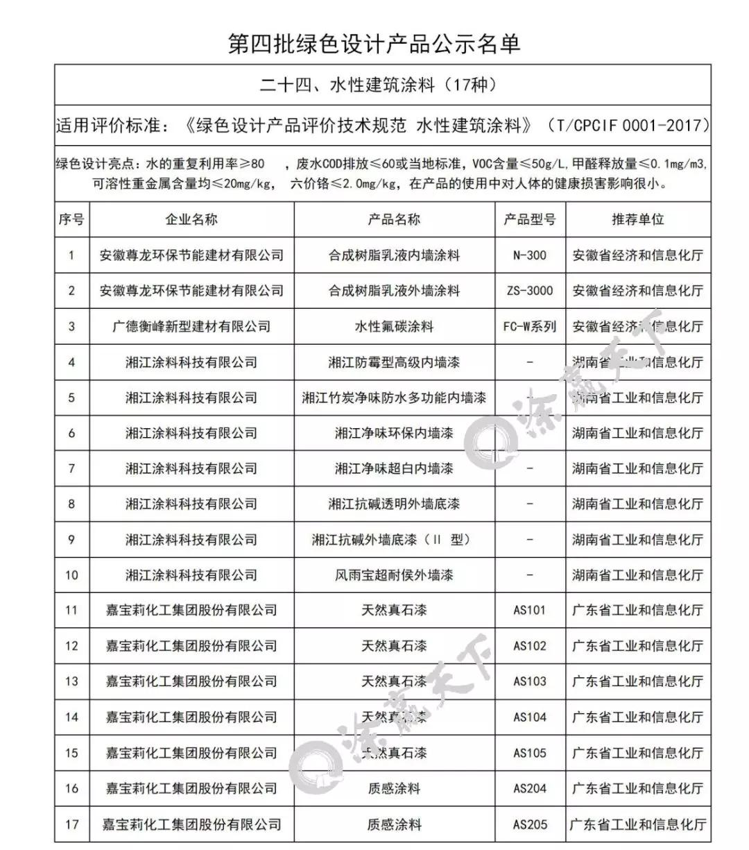 25家工厂,91款产品入涂料绿色制造名单,快找找有没有你